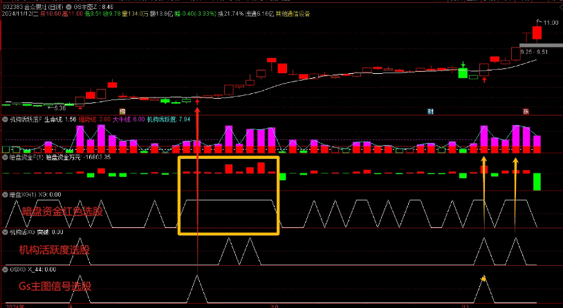 某顺改编【GS暗盘资金套装】主图/副图/选股指标，暗盘资金+GS主图+机构活跃度，可选出共振个股！