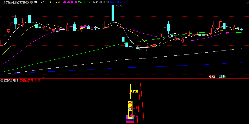 今选【底部首开阳】副图/选股指标，寻底后多阴首开阳，结合MACD+成交量使用更好！