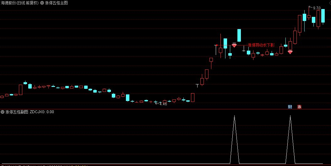 【涨停五怪】主图+副图+选股指标，怪异k线出妖股，特殊的涨停板k线形态！