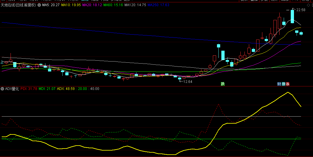 【ADX量化】副图指标，如何在盘整中识别趋势，趋势强弱的精准测量！