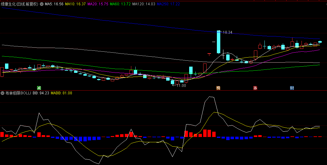 【布林极限Bollinger】副图指标，基于布林带的技术分析，如何在波动的金融市场中预测趋势的策略！