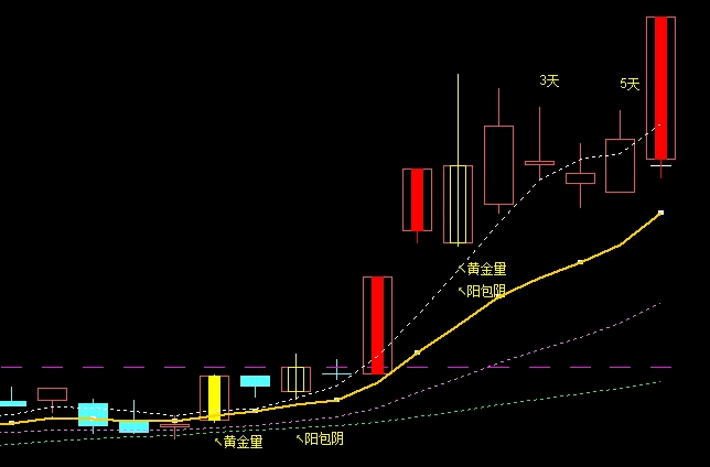 珍藏版【阳包阴】主图指标，盘古均线+黄金量+阳包阴，一看便知操作！