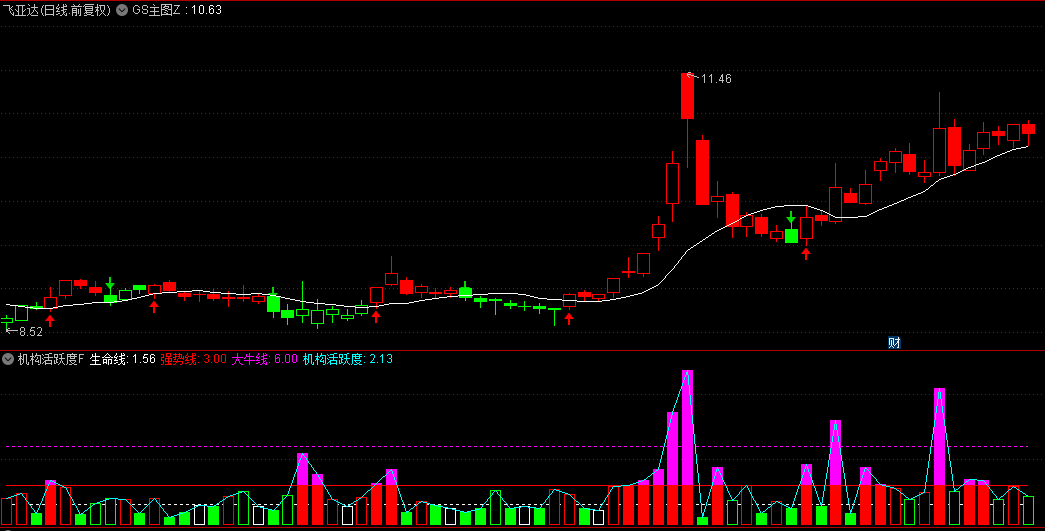 某顺改编【GS暗盘资金套装】主图/副图/选股指标，暗盘资金+GS主图+机构活跃度，可选出共振个股！