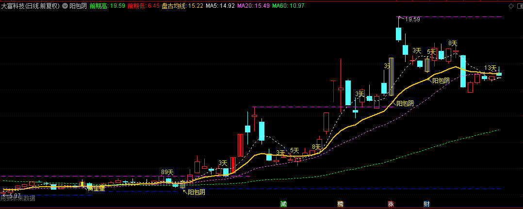 珍藏版【阳包阴】主图指标，盘古均线+黄金量+阳包阴，一看便知操作！