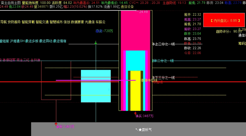 现分享一个自用【斋主自用主图】指标，愿诸君投资顺利，仓位长红！