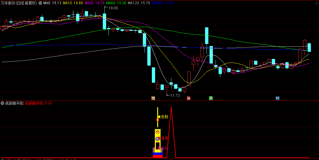 今选【底部首开阳】副图/选股指标，寻底后多阴首开阳，结合MACD+成交量使用更好！