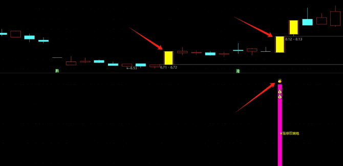 通达信【涨停双响炮】副图/选股指标，双阳定乾坤上涨信号，波段大幅上涨的开始！