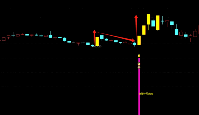 通达信【涨停双响炮】副图/选股指标，双阳定乾坤上涨信号，波段大幅上涨的开始！
