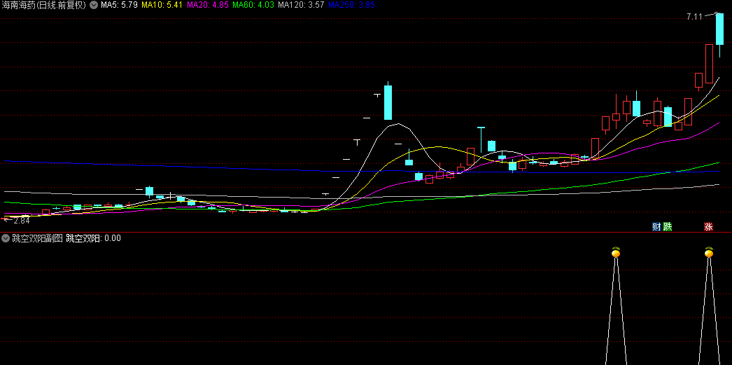 通达信【跳空双阳】副图/选股指标，高位并排阳线，上涨接力口！