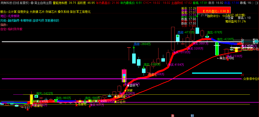 现分享一个自用【斋主自用主图】指标，愿诸君投资顺利，仓位长红！
