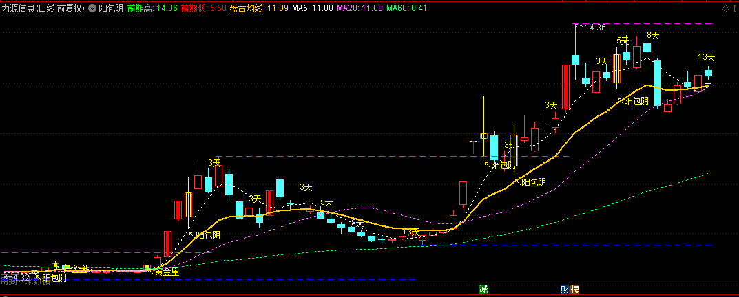 珍藏版【阳包阴】主图指标，盘古均线+黄金量+阳包阴，一看便知操作！