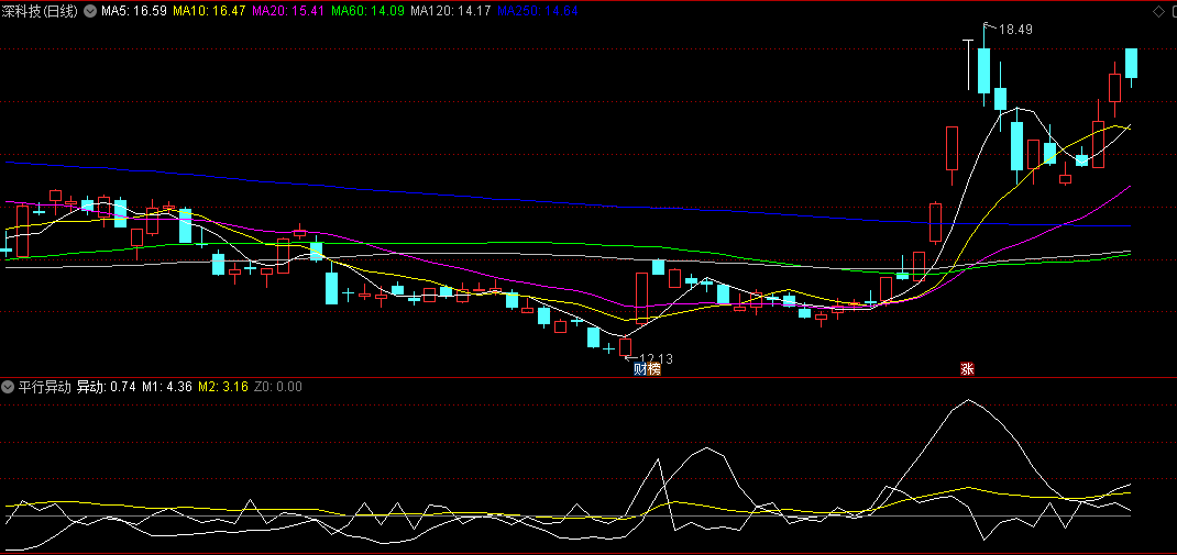 同花顺平行异动副图指标 根据异动线的变化做好多空判断 源码 效果图