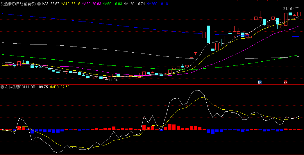 【布林极限Bollinger】副图指标，基于布林带的技术分析，如何在波动的金融市场中预测趋势的策略！
