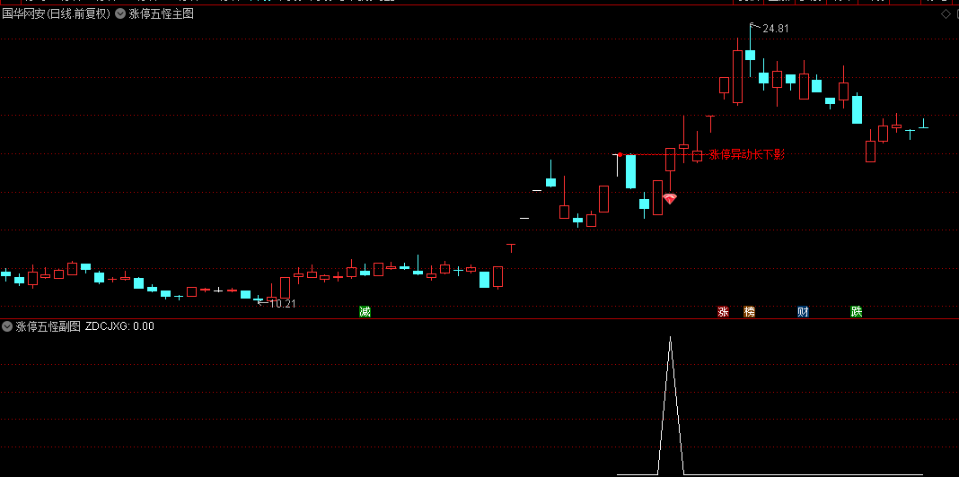 【涨停五怪】主图+副图+选股指标，怪异k线出妖股，特殊的涨停板k线形态！