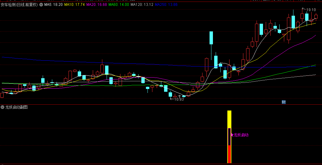 通达信【龙妖启动】副图/选股指标，相对底部首板，主力强势加持！