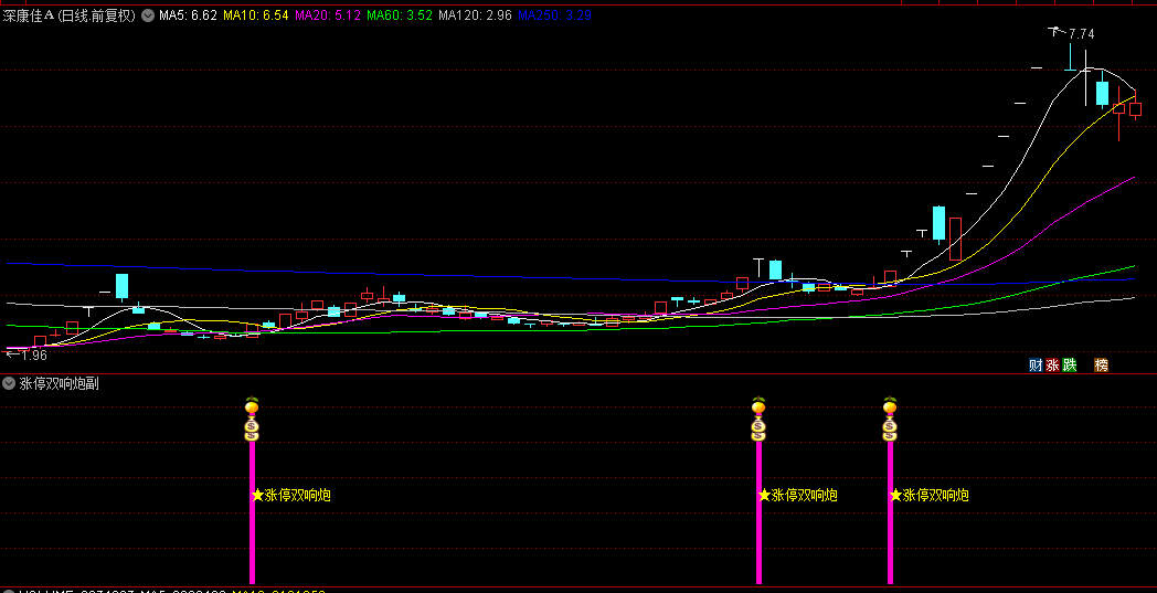 通达信【涨停双响炮】副图/选股指标，双阳定乾坤上涨信号，波段大幅上涨的开始！