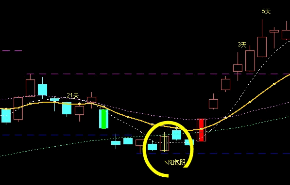 珍藏版【阳包阴】主图指标，盘古均线+黄金量+阳包阴，一看便知操作！