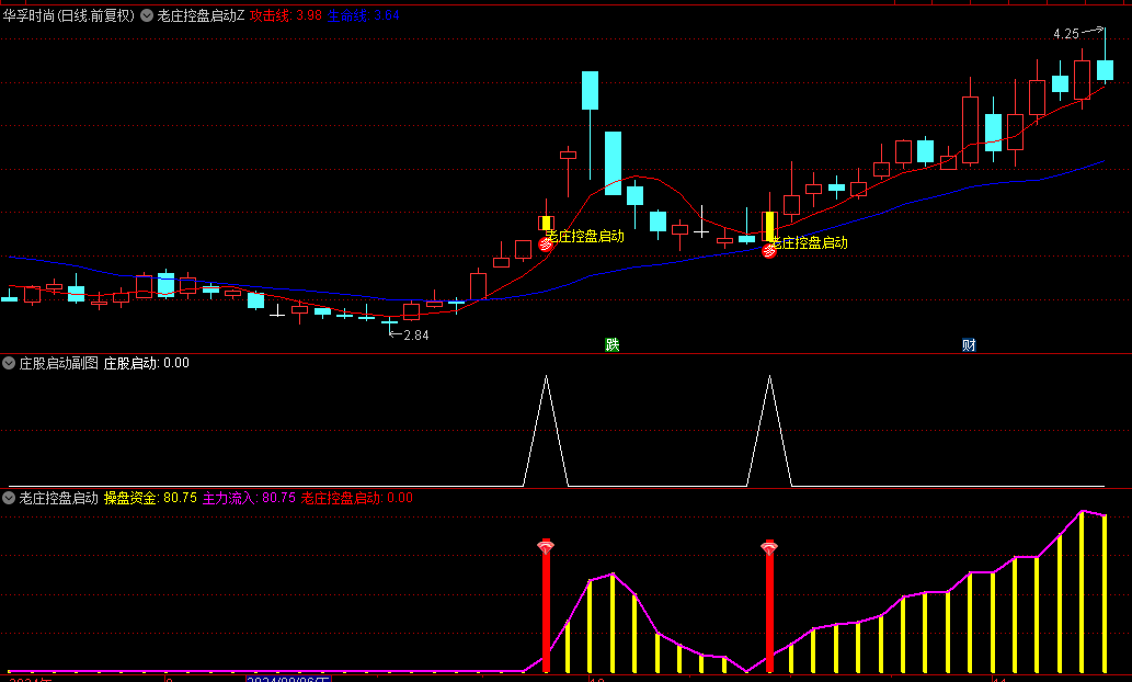 【老庄控盘启动】主图/副图/选股指标，识别老庄开始启动信号，四合一套装捕捉主升浪！