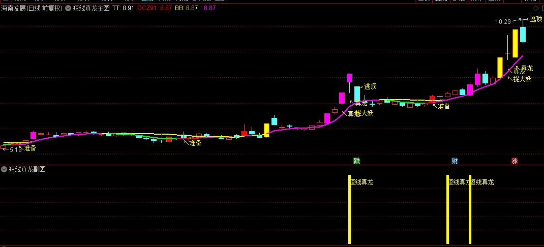 【短线真龙】真龙捉大妖，信号少成功率高！通达信主图+副图+选股指标（无未来，附源码）