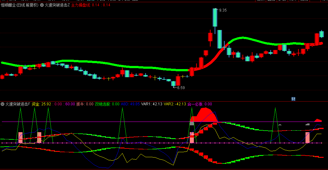 【火速突破进击】主图/副图/选股指标，出信号轻松上车，突破操盘买入！