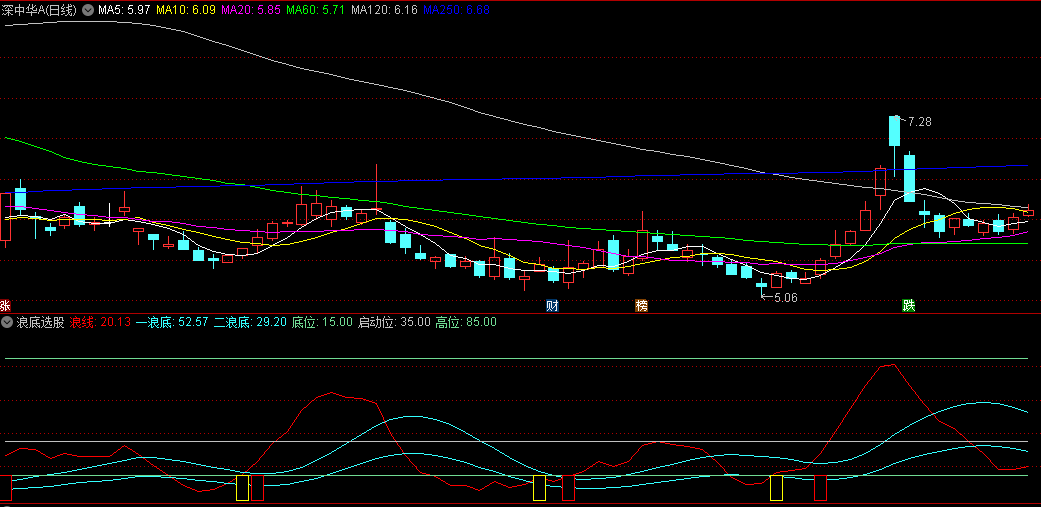 同花顺浪底选股副图指标 包含一浪底和二浪底 源码 效果图
