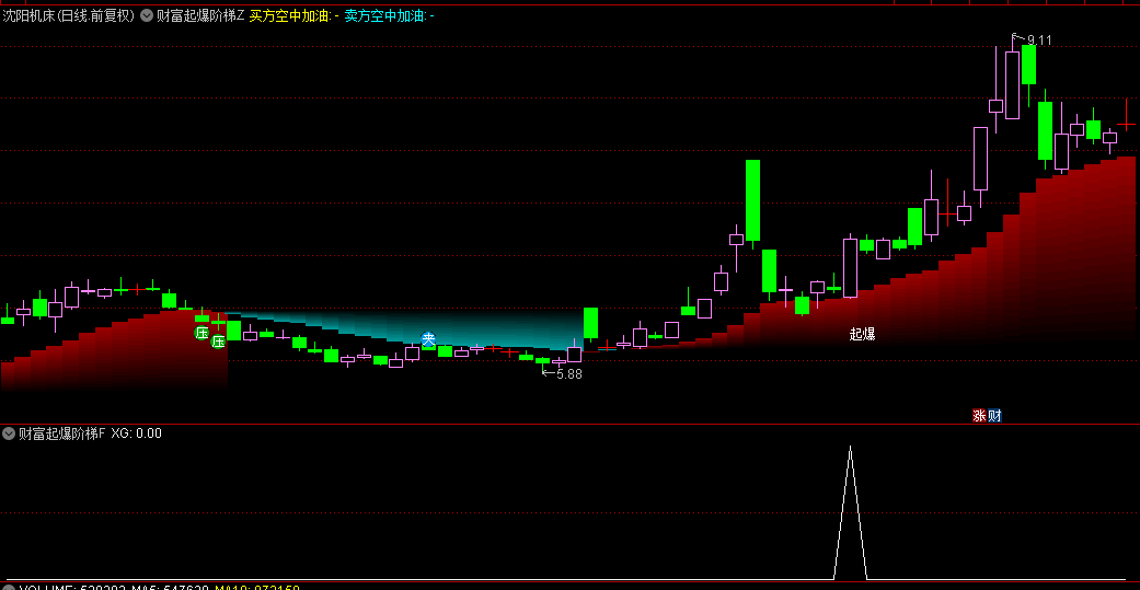 【财富起爆阶梯】主图+副图+选股指标，龙头妖股起爆点，低吸埋伏精准捕捉！