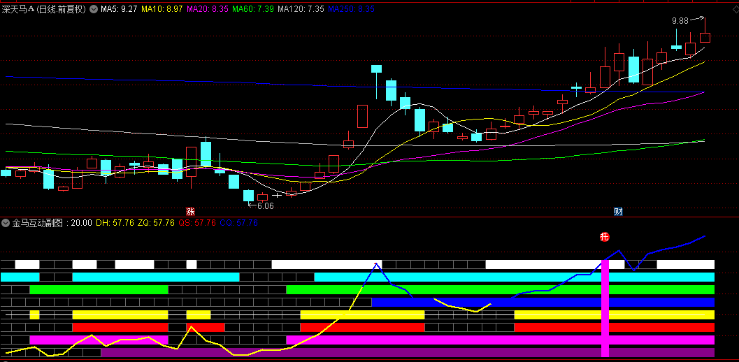【金马互动】副图指标，洗盘结束，多头周期共振，突破箱体，埋伏首板！