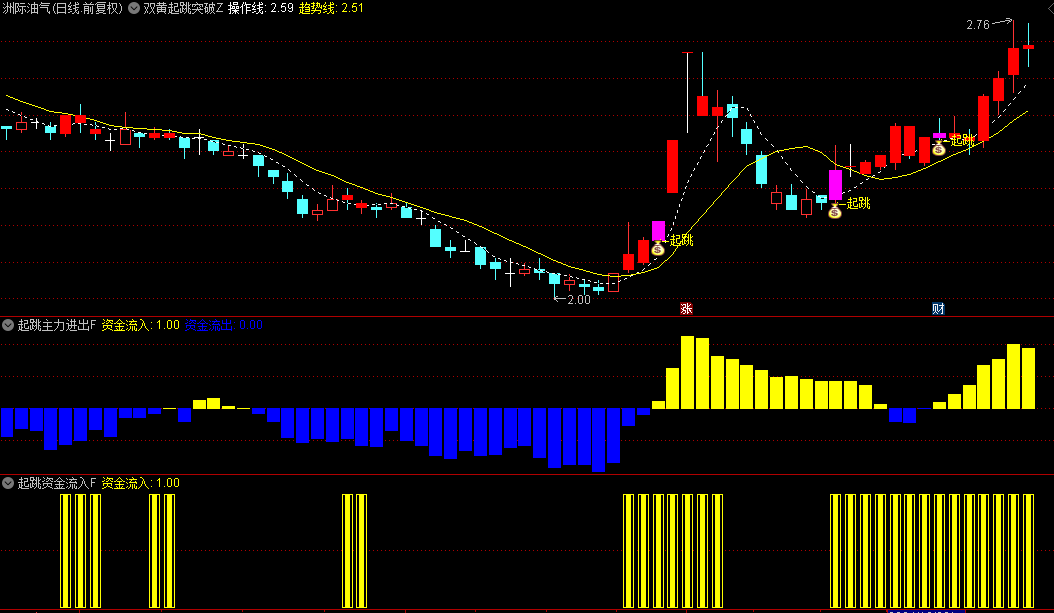 【双黄起跳突破】主图/副图/选股指标，主力游资大户资金共振捉龙头股，选出符合条件的优质信号