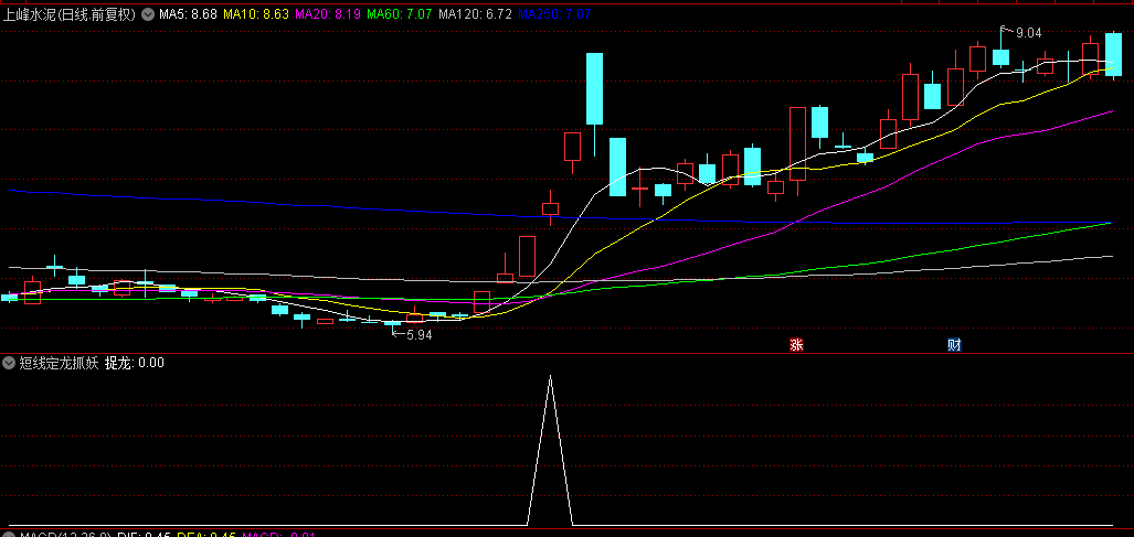 【短线定龙抓妖】副图+选股指标，短波段抓妖，今年胜率超8成，2017至今无亏损！