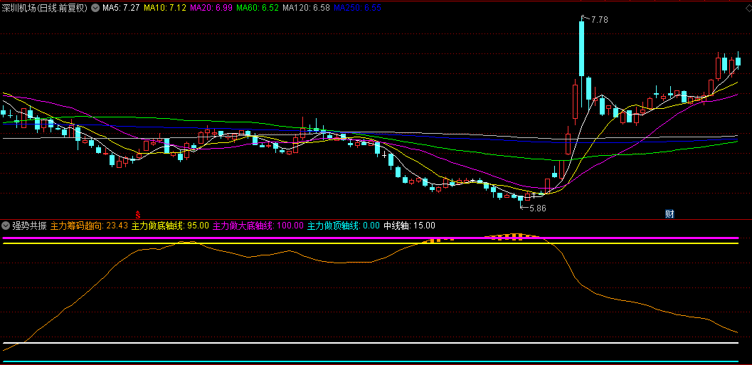很有价值的【强势共振】副图指标，可以90%抓住中长期走势拐点，自用公式！