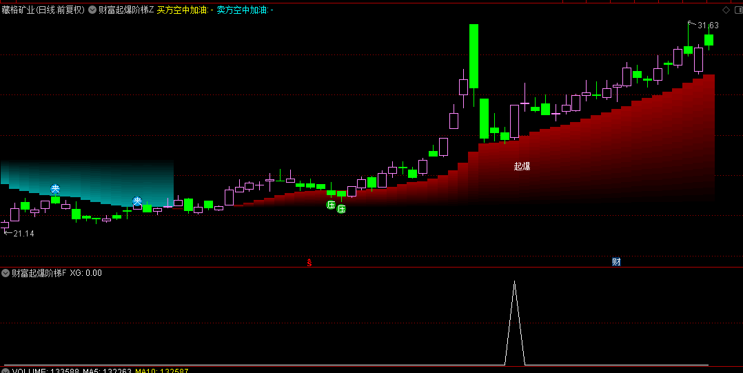 【财富起爆阶梯】主图+副图+选股指标，龙头妖股起爆点，低吸埋伏精准捕捉！
