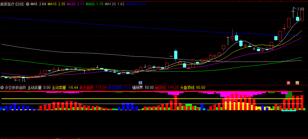 兰刻度线+大盘顶线+类比参数的多空参数趋势副图公式