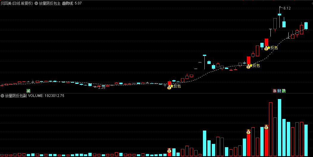 通达信【放量阴反包】主图/副图/选股指标，放量阴线次日形成反包形态，识别短期反转点！