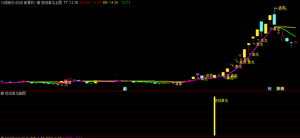 【短线真龙】真龙捉大妖，信号少成功率高！通达信主图+副图+选股指标（无未来，附源码）