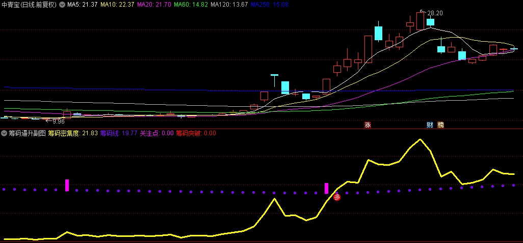 【筹码逼升】副图+选股指标，洞察筹码集中度前期高点的主力动向，轻松抓住主升浪！
