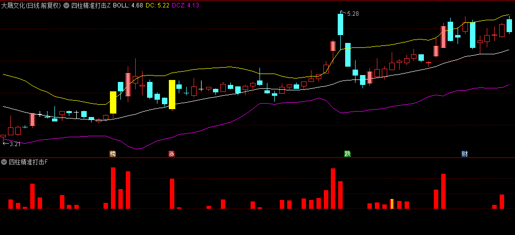 今选【四柱精准打击】主图+副图+选股指标，四根递增红柱信号，捕捉买入良机，实战效果卓越！