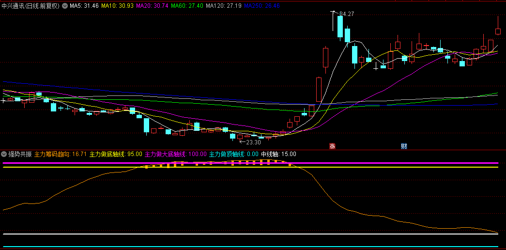 很有价值的【强势共振】副图指标，可以90%抓住中长期走势拐点，自用公式！