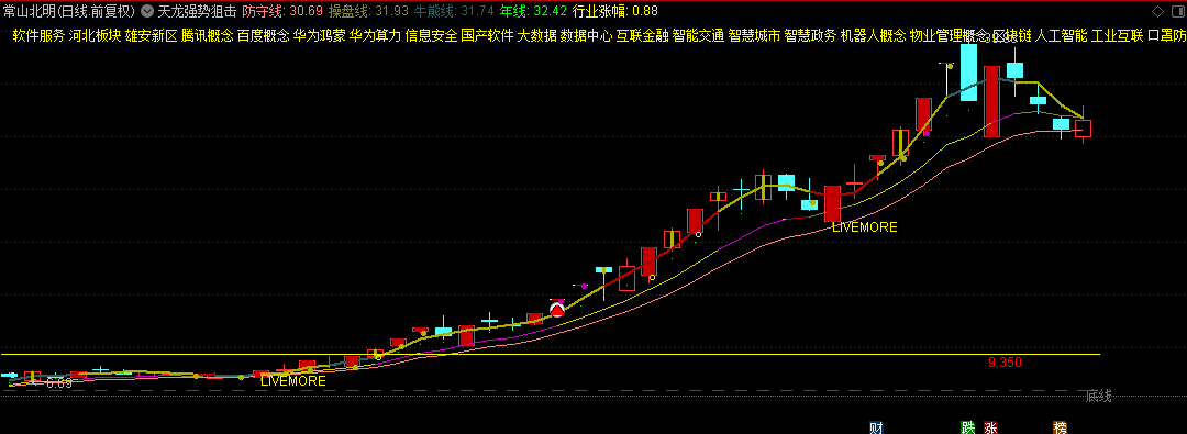 通达信【天龙强势狙击】主图指标，以量化策略精准捕捉市场强龙，探寻龙头股回调良机！