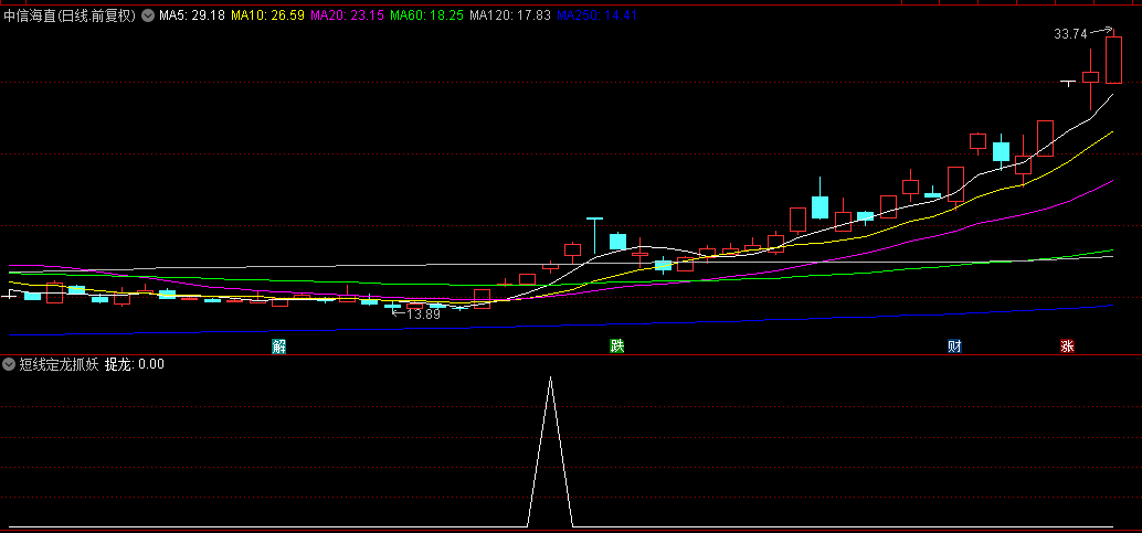 【短线定龙抓妖】副图+选股指标，短波段抓妖，今年胜率超8成，2017至今无亏损！