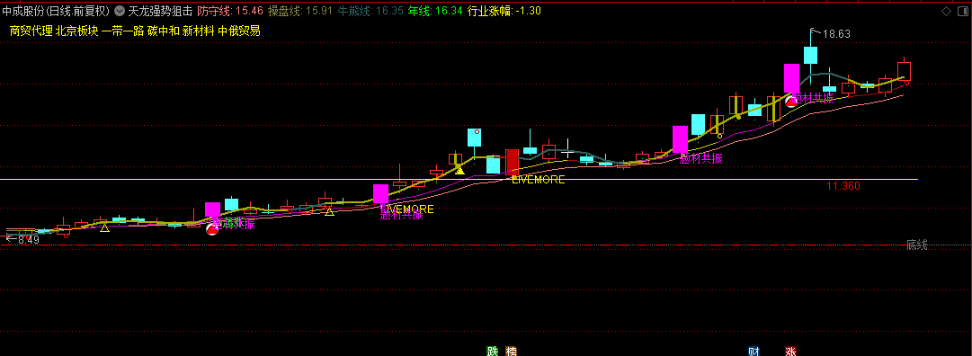 通达信【天龙强势狙击】主图指标，以量化策略精准捕捉市场强龙，探寻龙头股回调良机！