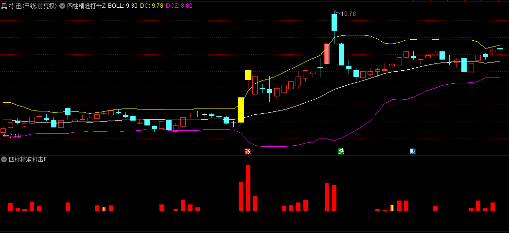 今选【四柱精准打击】主图+副图+选股指标，四根递增红柱信号，捕捉买入良机，实战效果卓越！