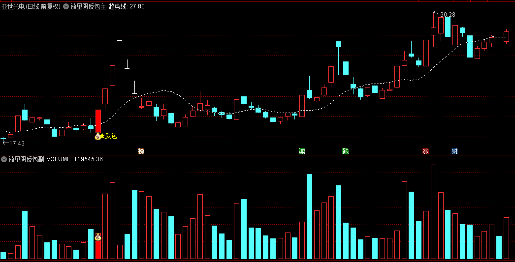 通达信【放量阴反包】主图/副图/选股指标，放量阴线次日形成反包形态，识别短期反转点！