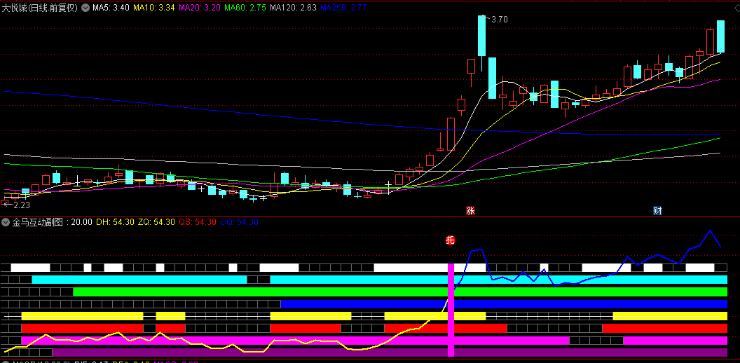 【金马互动】副图指标，洗盘结束，多头周期共振，突破箱体，埋伏首板！