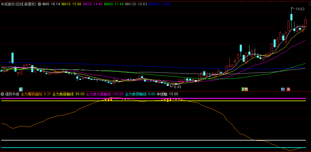 很有价值的【强势共振】副图指标，可以90%抓住中长期走势拐点，自用公式！