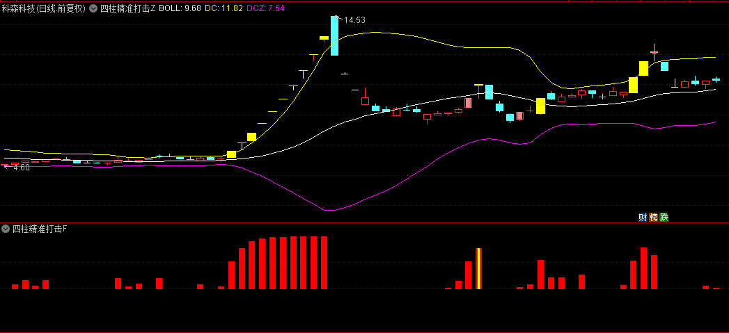 今选【四柱精准打击】主图+副图+选股指标，四根递增红柱信号，捕捉买入良机，实战效果卓越！