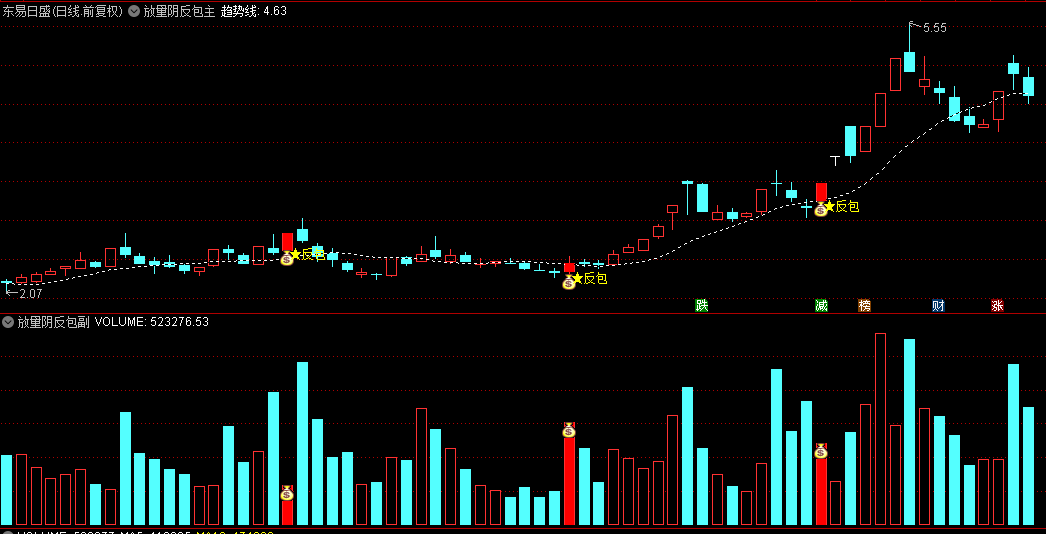 通达信【放量阴反包】主图/副图/选股指标，放量阴线次日形成反包形态，识别短期反转点！