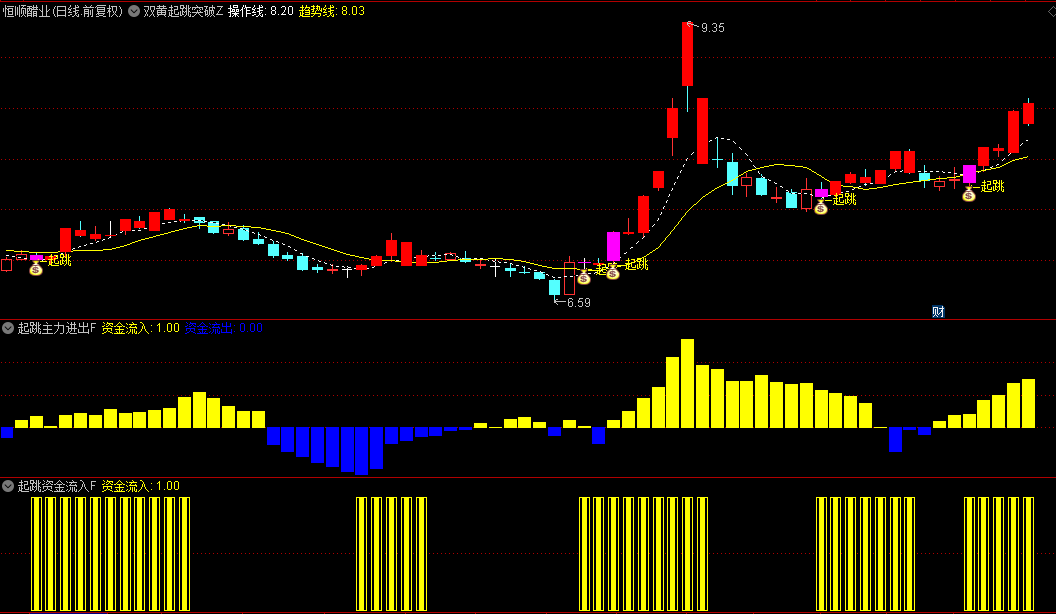 【双黄起跳突破】主图/副图/选股指标，主力游资大户资金共振捉龙头股，选出符合条件的优质信号