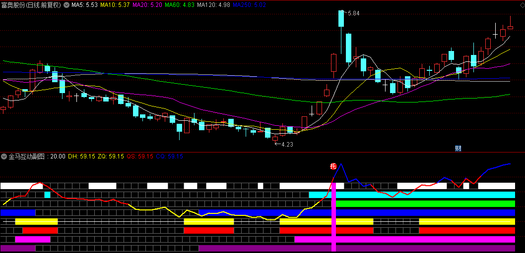【金马互动】副图指标，洗盘结束，多头周期共振，突破箱体，埋伏首板！