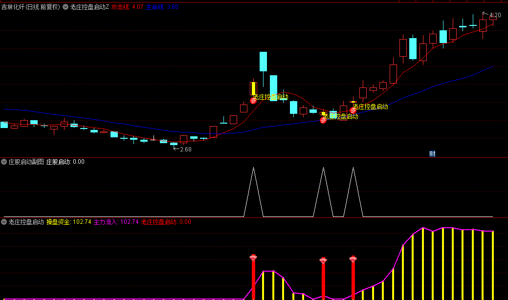 【老庄控盘启动】主图/副图/选股指标，识别老庄开始启动信号，四合一套装捕捉主升浪！