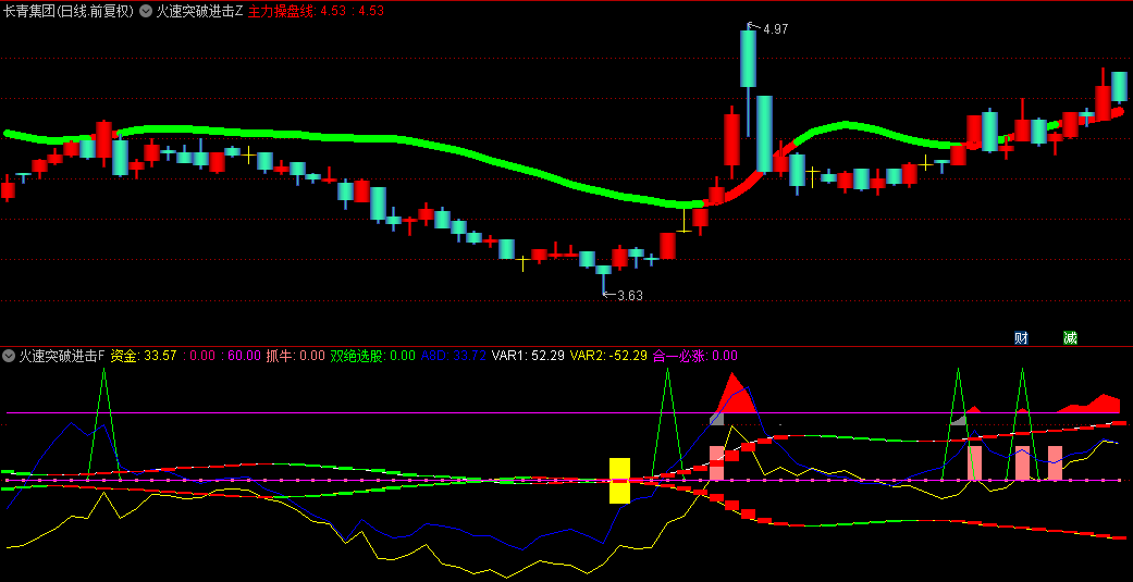 【火速突破进击】主图/副图/选股指标，出信号轻松上车，突破操盘买入！
